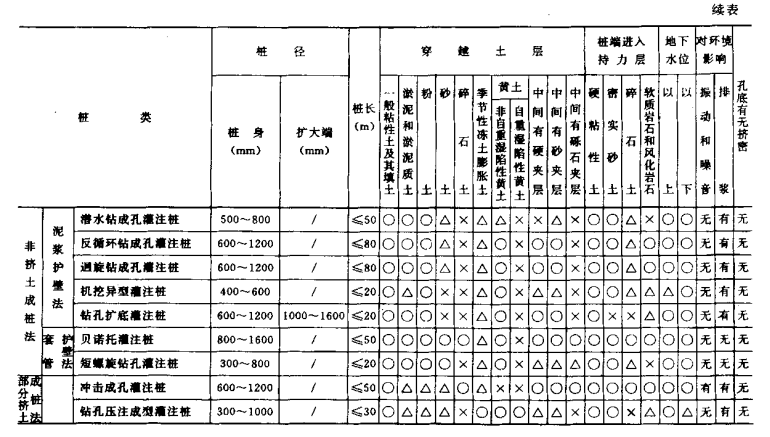 佛子山镇桩基工程质量检查及验收